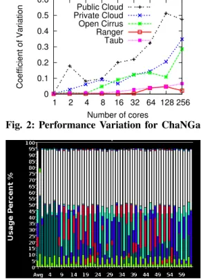 Figure 2 shows that there is a significant amount of variability on cloud compared to supercomputer (Ranger) and that the amount of variability increases as we scale up, partially due to decrease in computational granularity