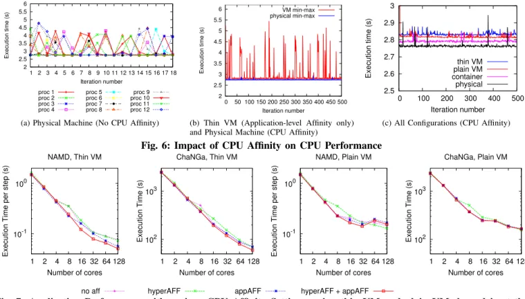 Fig. 6: Impact of CPU Affinity on CPU Performance