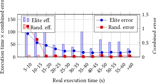 Figure 10: Improved pose accuracy and algorithm successfrom grid-based initialisations compared to random initial-isation.
