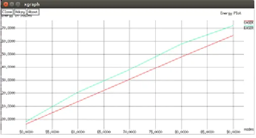 Fig 5.1 Energy of the network v/s number of nodes 