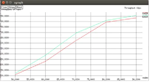 Fig 5.2 Packet delivery ratio v/s number of nodes   