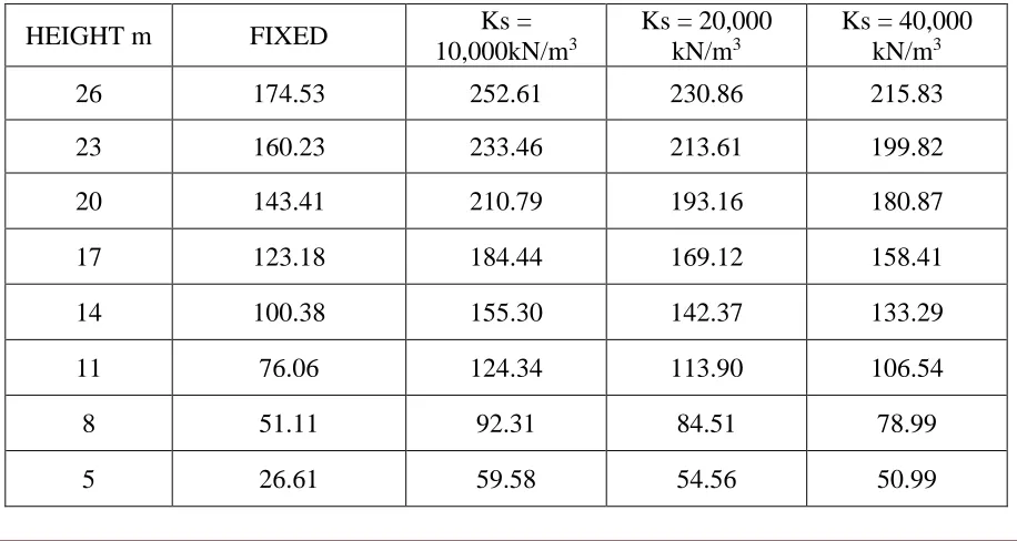 Table : lateral displacement of rectangular shape structure with different supports in mm 