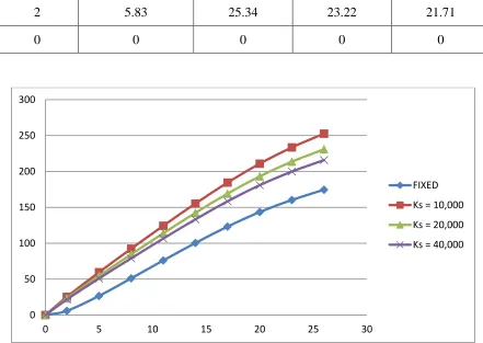 Table : lateral displacement of Z shape structure with different supports in mm 