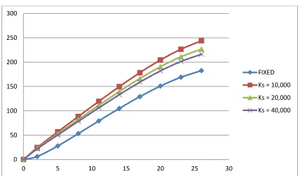Table : lateral displacement of T shape structure with different supports in mm 