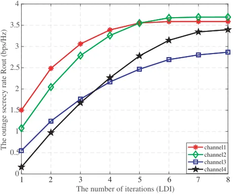 Figure 5.The BTI convergency versus theiterative numbers.