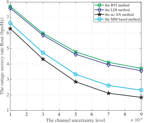 Figure 8. The outage secrecy rate versus the uncertainty level.