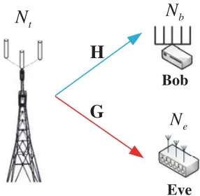Figure 1. The MIMO wiretap system model.
