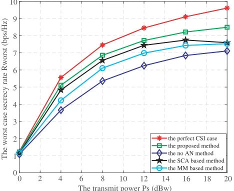 Figure 3. The worst case secrecy rate versus thesource transmit power.
