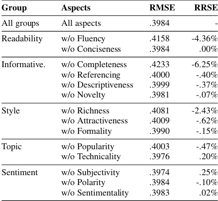 Table 1: Statistics for the annotated news corpus (M ±SD values)