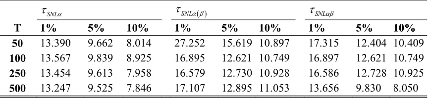 Table 2: Size Properties of Test 
