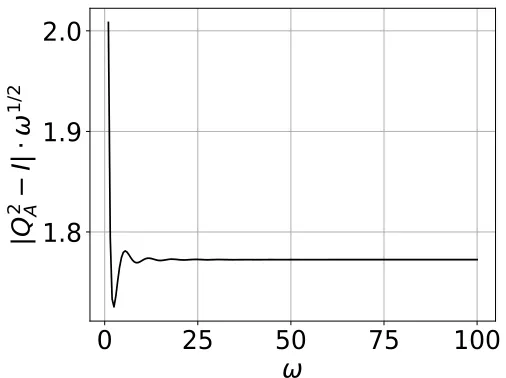 Figure 2.5: Absolute Error scaled by ω1/2.