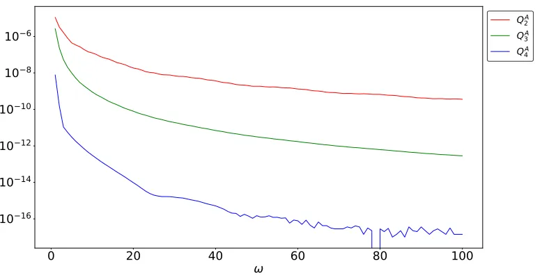 Figure 2.9: Absolute error scaled by ωp+1/2 for the 3,4 and 5 term asymptotic method appliedto (2.42).