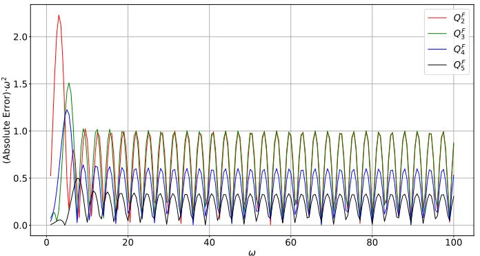 Figure 3.1: Absolute error for the Filon method plotted on a logarithmic scale for integral (3.9).