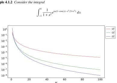 Figure 4.4: Absolute error scaled by ωp+1/3 for the moment free asymptotic method with forp = 1, 2, 3 applied to (4.23).