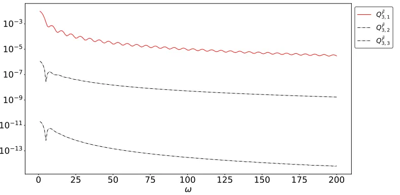Figure 4.5: Absolute error on a log scale for number of nodes N = 3, 5, 7 with conﬂuency 1 atthe endpoints.
