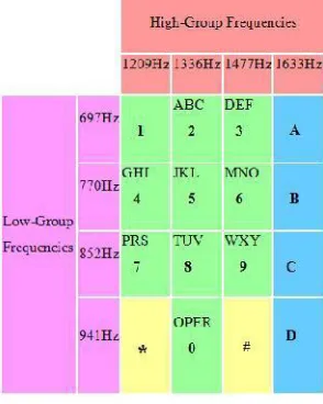 Fig.1: Keypad having low and high frequencies 