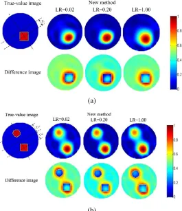 Figure 2. Reconstructed images obtained from simulated voltage data with diﬀerent learning rates.(a) The model of one square and (b) the model of a circle and a square are simulated.