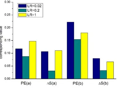 Table 1. PE and ΔS of the new method at diﬀerent learning rates.