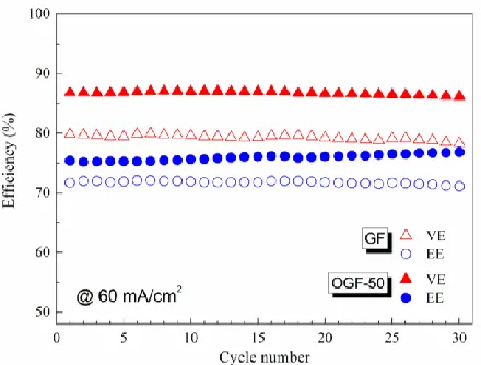 Figure 7. Voltage efficiency (VE) and energy efficiency (EE) of VRB single cell with GF and OGF as the electrode test at different charge-discharge current