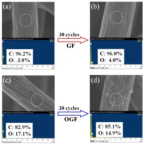 Figure 9. SEM images and EDS spectra of GF and OGF-50 electrode before and after VRB single cell test