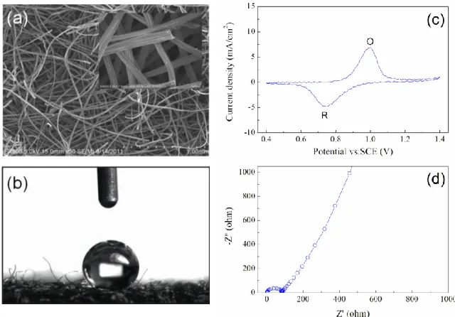 Figure 1.  (a) Low magnification SEM image of pristine GF, inset shows an enlarged picture, (b) Contact angle image of water droplet on the surface of GF, (c) CV curve of VO2+/VO2+ redox couple at GF in 0.015 M VOSO4 + 3 M H2SO4 solution with a scan rate o