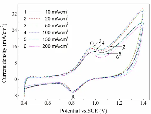 Figure 2.  CV curves of VO2+/VO2+ redox couple at OGF in 0.015 M VOSO4 + 3 M H2SO4 solution with a scan rate of 1mV/s