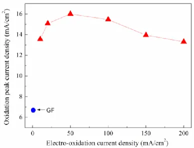 Figure 4.  (a) Nyquist plot of OGF in 1.5 M VOSO4 + 3 M H2SO4, (b) Enlarged high frequency part of figure (a)
