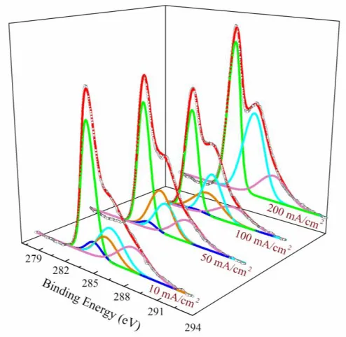 Figure 5. XPS C 1s curve fitting spectra of OGF versus the electro-oxidation current density