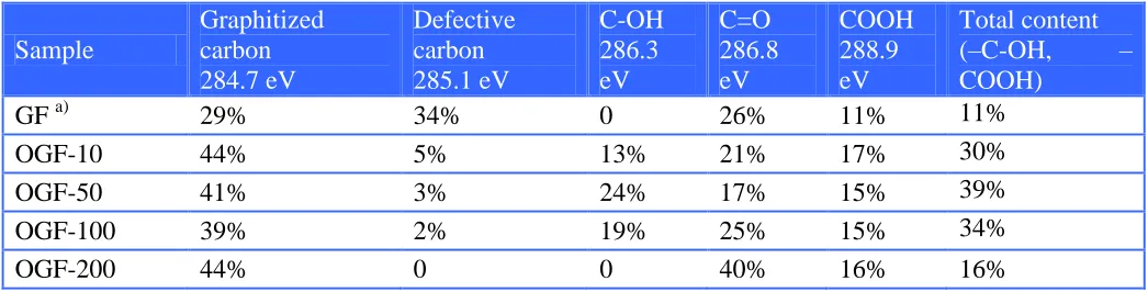 Table 1. The contents of various functional groups on the surface of GF and OGF.  