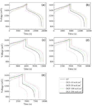 Figure 6.  Charge-discharge curves of VRB single cell with GF and OGF as the electrode test at different current density