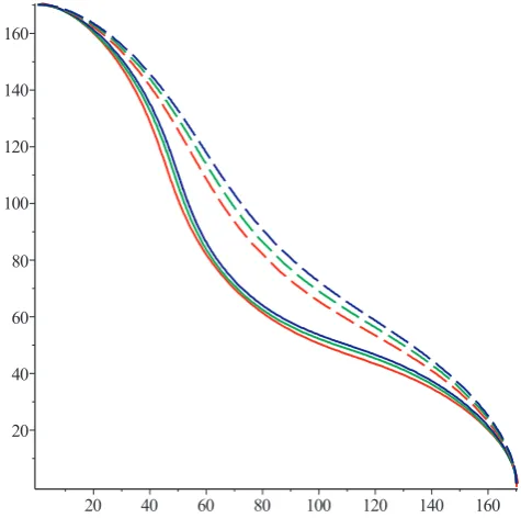 Fig. 12. A plot of the corresponding dendrites (using the same color code asFig. 11). We see that there is broad agreement between the proﬁles associatedwith the anti-trapping