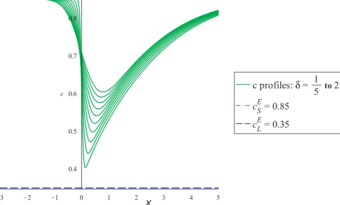 Fig. 2. is the closest, at ∼ Fig. 1cLE 0.4eld interface widths,here give the liquid equilibrium minimum,0.35, ( ﬁδ1/5δ=12