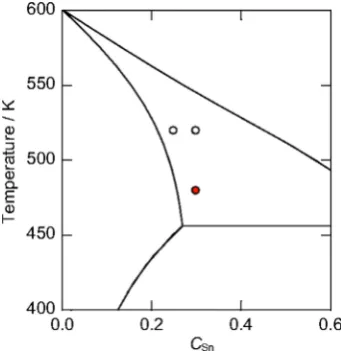 Fig. 6.0= The phase diagram for Lead-Tin with white circle (520 K and=c0.25,0.3) and red circle (480 K andc0.3) being the regions of interestexplored in the simulations.
