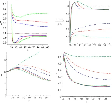 Fig. 9.colour in this Results for PbSn at the highest undercooling, ﬁV0=L0=δconcentration dianti-trapping