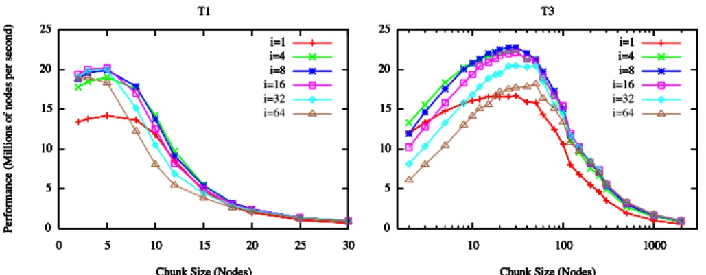 Figure 1. Impact of polling interval on MPI work stealing on Dell Blade cluster using 32 processors