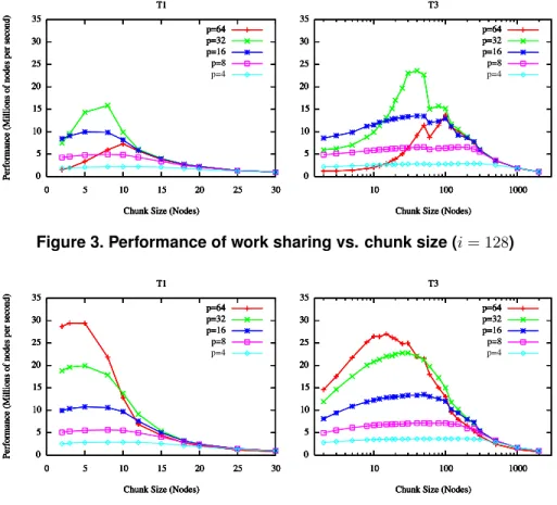 Figure 4. Performance of work stealing vs. chunk size (i = 8)