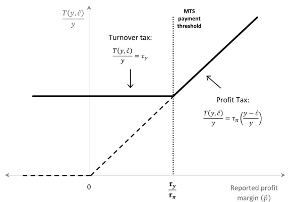 Figure 1.1 – Income tax liability function under a minimum tax scheme.  The figure illustrates the implications of  introducing a minimum tax on the income tax liability function, expressed as a proportion of turnover, 