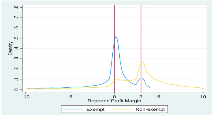 Figure 1.6 – Kernel density distributions of reported profit margin. – Panels (a) and (b) – Panel (a) shows the kernel  density distribution of reported profit margin for exempt and non-exempt firms