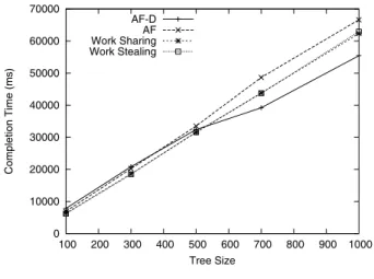 Table 2. Tuning Events Triggering Vs. Tree Size Tree Size Reasoning too fast Reasoning too slow