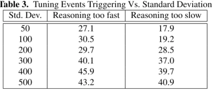 Table 3 shows the average number of tuning events trig- trig-gered in the AF-D experiments.