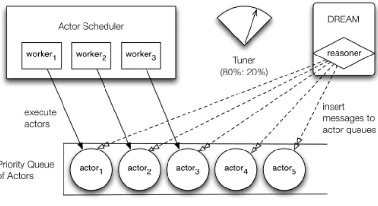 Figure 2 shows the architecture of the modified sched- sched-uler. Installation of these mechanisms leads to two levels of control: a fine-grained message scheduling for better  per-formance, as well as a meta-level division of resources  be-tween the reas