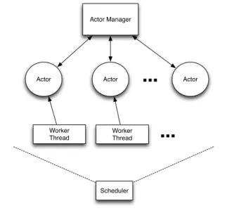 Figure 5. System Architecture (AF-D Node Instance) The Actor Manager and the DREAM Reasoner (DR),  to-gether serve the core runtime functions of an AF-D node.