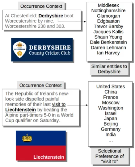 Figure 1: Two examples where NED systems fail,motivating our two background models: similarentities (top) and selectional preferences (bottom).The logos correspond to the gold label.
