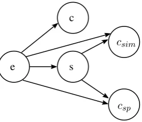 Figure 2: Dependencies among variables in ourBayesian network.
