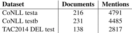 Table 1: Document and linkable mention countsfor CoNLL and TAC2014 DEL datasets.