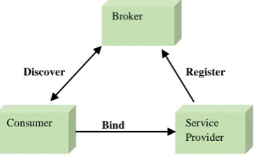 Figure 1:  SOA Structure [1] 