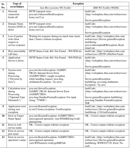 TABLE 2  EXCEPTIONS RAISED BY DIFFERENT TYPES OF ERRORS AND FAILURES[4] 