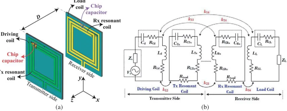 Figure 1. (a) Schematic of the investigated conﬁguration of a four-coil system and (b) its consideredequivalent circuit.