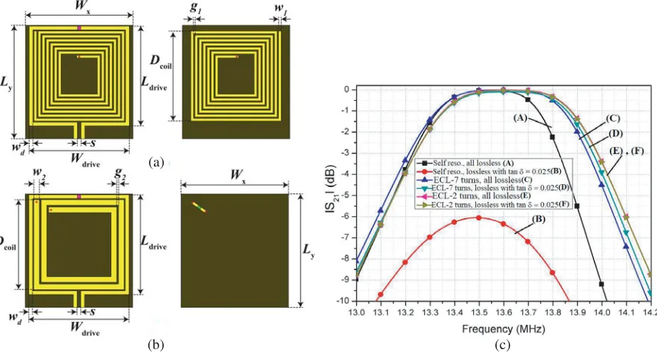 Figure 2. (a) Geometry of the double-sided seven-turn self-resonant coil. (b) Geometry of the ECLw(two turns spiral coil when Wx = 58, Ly = 61.5, Ldrive = 54, Wdrive = 54, wd = 2, s = 2, Dcoil = 48.7,1 = 1.4, w2 = 3, g1 = 0.79, g2 = 1 (unit: mm.), and (c) comparison of transmission characteristics|S21|) of lossless and FR4 substrate cases for self-resonant coil and capacitor-loaded resonant coil at adistance of 50 mm.