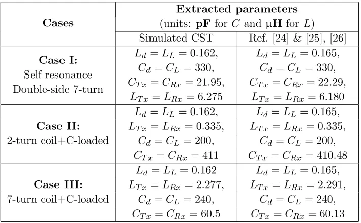Figure 3.Comparison of transmission characteristics (|S21|) using the two-pole bandpss ﬁltertechnique [22] and simulated by using CST